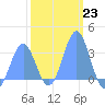 Rongerik Atoll tide chart for Monday, January 23, 2023