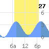 Rongerik Atoll tide chart for Friday, January 27, 2023