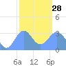 Rongerik Atoll tide chart for Saturday, January 28, 2023
