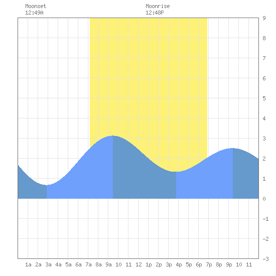 Rongerik Atoll tide chart for Sunday, January 29, 2023