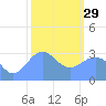 Rongerik Atoll tide chart for Sunday, January 29, 2023