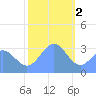 Rongerik Atoll tide chart for Monday, January 2, 2023