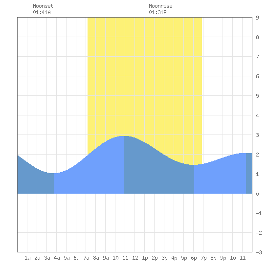 Rongerik Atoll tide chart for Monday, January 30, 2023