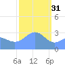 Rongerik Atoll tide chart for Tuesday, January 31, 2023