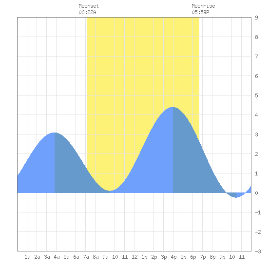 Rongerik Atoll tide chart for Friday, January 6, 2023
