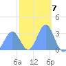 Rongerik Atoll tide chart for Saturday, January 7, 2023