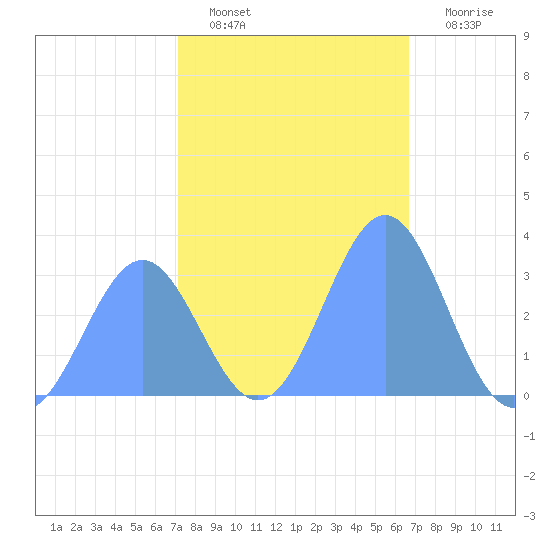 Rongerik Atoll tide chart for Monday, January 9, 2023