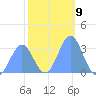 Rongerik Atoll tide chart for Monday, January 9, 2023