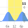 Rongerik Atoll tide chart for Saturday, February 11, 2023