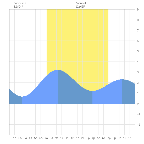 Rongerik Atoll tide chart for Tuesday, February 14, 2023