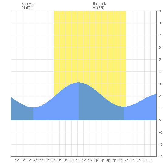 Rongerik Atoll tide chart for Wednesday, February 15, 2023