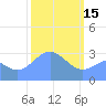 Rongerik Atoll tide chart for Wednesday, February 15, 2023