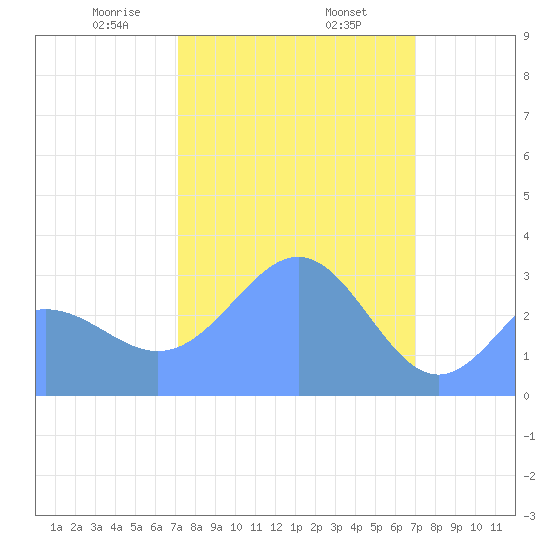 Rongerik Atoll tide chart for Thursday, February 16, 2023