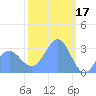 Rongerik Atoll tide chart for Friday, February 17, 2023