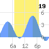 Rongerik Atoll tide chart for Sunday, February 19, 2023