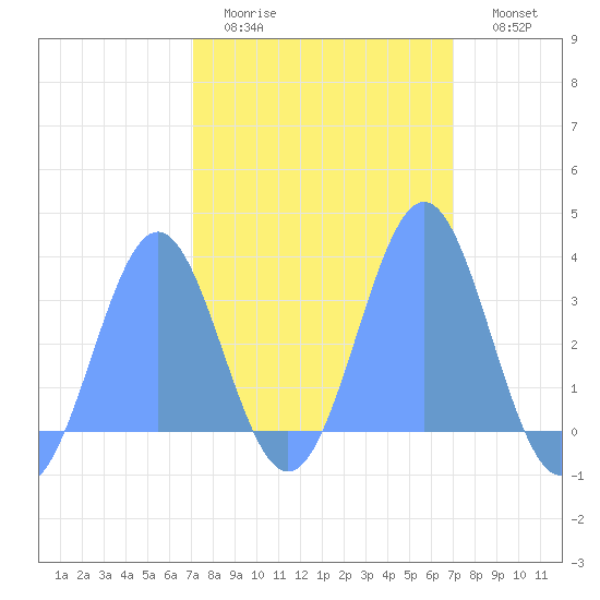 Rongerik Atoll tide chart for Wednesday, February 22, 2023