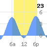 Rongerik Atoll tide chart for Thursday, February 23, 2023