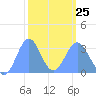 Rongerik Atoll tide chart for Saturday, February 25, 2023