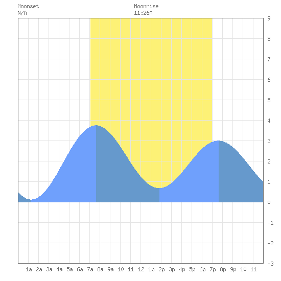 Rongerik Atoll tide chart for Sunday, February 26, 2023
