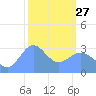 Rongerik Atoll tide chart for Monday, February 27, 2023