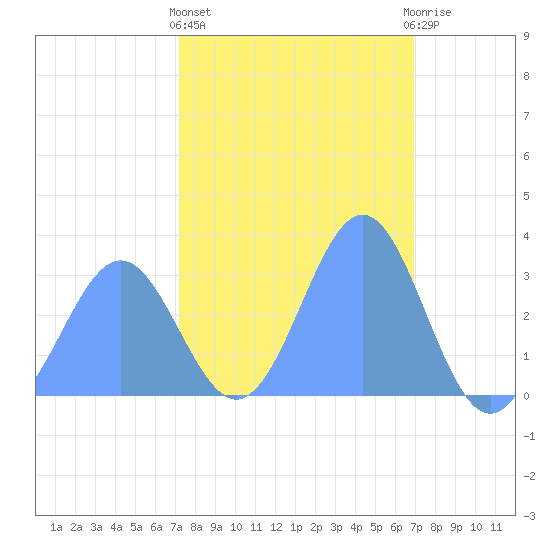 Rongerik Atoll tide chart for Sunday, February 5, 2023