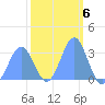 Rongerik Atoll tide chart for Monday, February 6, 2023