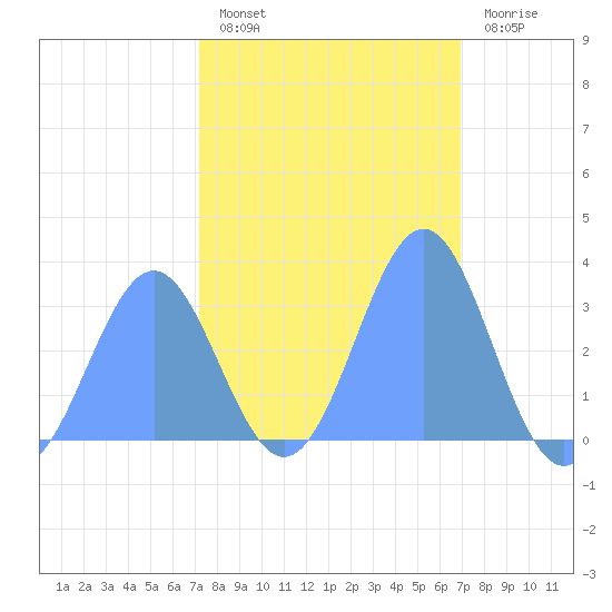 Rongerik Atoll tide chart for Tuesday, February 7, 2023
