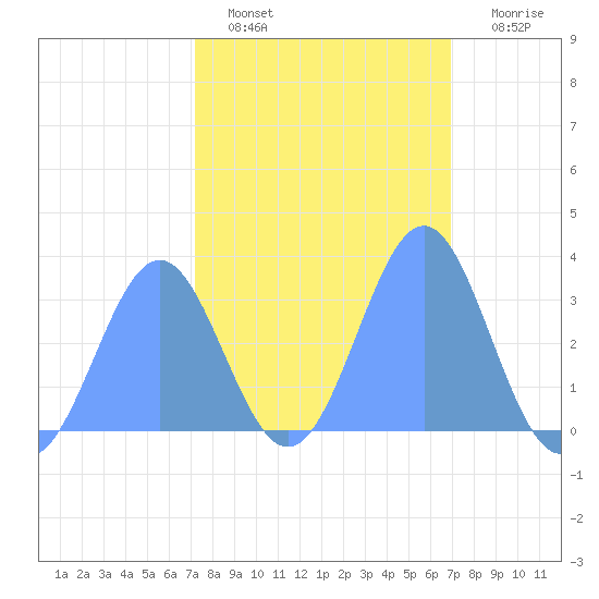 Rongerik Atoll tide chart for Wednesday, February 8, 2023