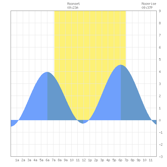 Rongerik Atoll tide chart for Thursday, February 9, 2023