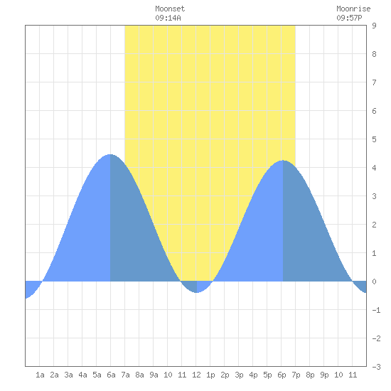 Rongerik Atoll tide chart for Saturday, March 11, 2023