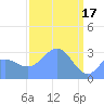 Rongerik Atoll tide chart for Friday, March 17, 2023