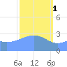 Rongerik Atoll tide chart for Wednesday, March 1, 2023