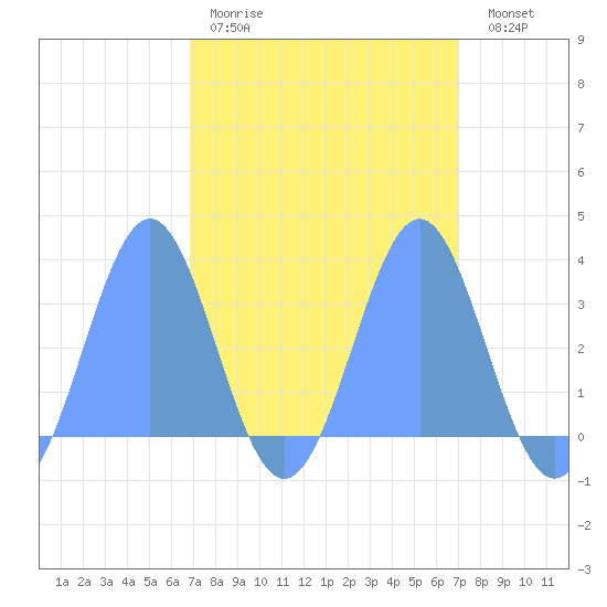 Rongerik Atoll tide chart for Thursday, March 23, 2023