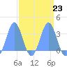 Rongerik Atoll tide chart for Thursday, March 23, 2023
