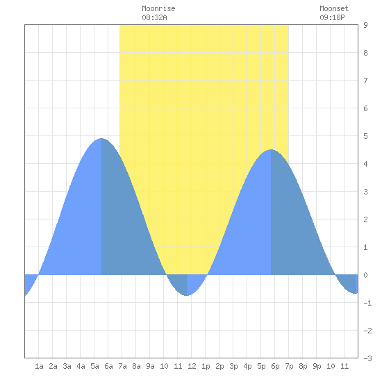 Rongerik Atoll tide chart for Friday, March 24, 2023