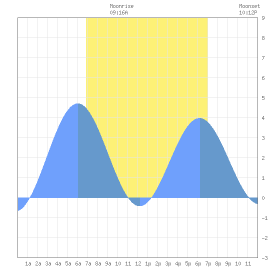 Rongerik Atoll tide chart for Saturday, March 25, 2023