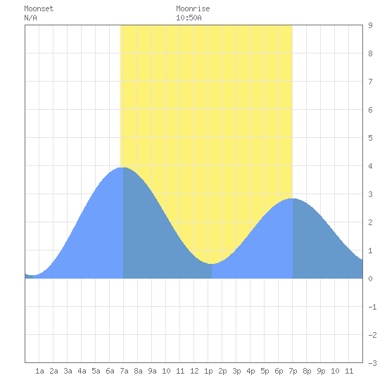 Rongerik Atoll tide chart for Monday, March 27, 2023