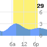 Rongerik Atoll tide chart for Wednesday, March 29, 2023