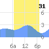 Rongerik Atoll tide chart for Friday, March 31, 2023