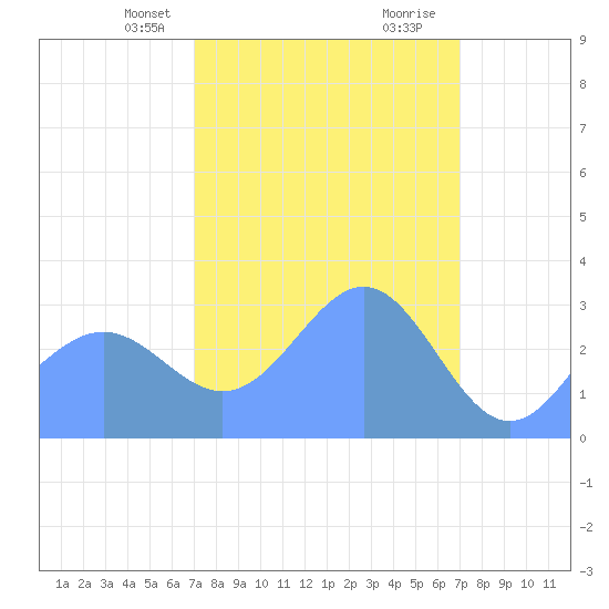 Rongerik Atoll tide chart for Friday, March 3, 2023