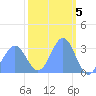Rongerik Atoll tide chart for Sunday, March 5, 2023