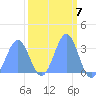 Rongerik Atoll tide chart for Tuesday, March 7, 2023