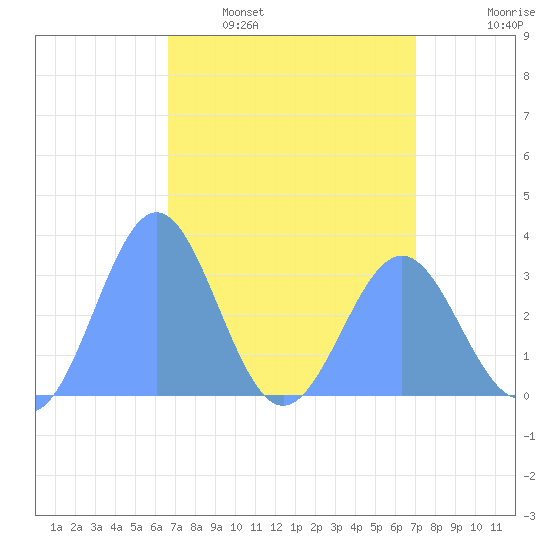 Rongerik Atoll tide chart for Monday, April 10, 2023