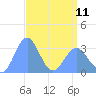 Rongerik Atoll tide chart for Tuesday, April 11, 2023