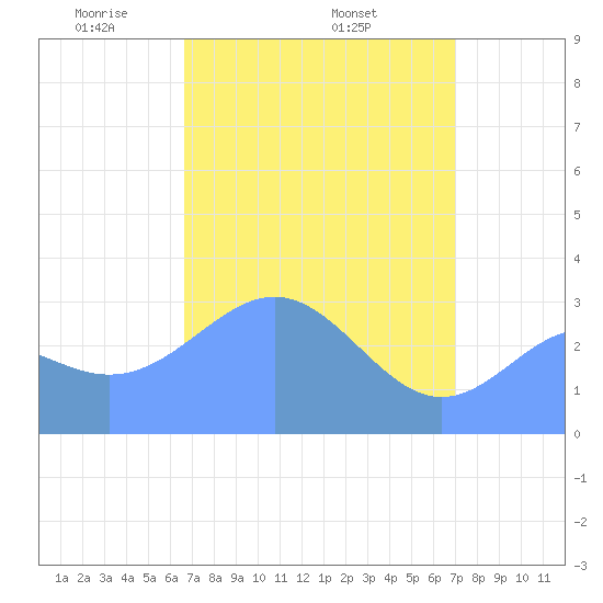 Rongerik Atoll tide chart for Friday, April 14, 2023