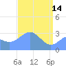 Rongerik Atoll tide chart for Friday, April 14, 2023