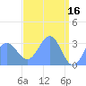 Rongerik Atoll tide chart for Sunday, April 16, 2023