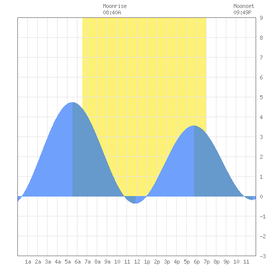 Rongerik Atoll tide chart for Sunday, April 23, 2023