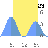 Rongerik Atoll tide chart for Sunday, April 23, 2023