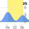 Rongerik Atoll tide chart for Tuesday, April 25, 2023